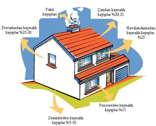 Şekil 1.2 Dış etkiler sonucu oluşan ısı kayıpları (Sustainable Energy Ireland 2009).