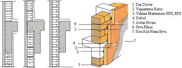 karşı koruyuculuk gerektirmesi ve iskele kurulması ihtiyacı dış yüzeyden yalıtım uygulamasının dezavantajları olarak gösterilebilmektedir.