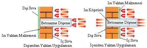 2.1.1. Dışarıdan Yalıtım Yararları; Yalıtım kesintisizdir, manto gibi binayı korur. Isı köprüleri en azdır, hatta pratik olarak yok kabul edilebilir.