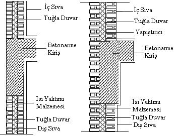 Şekil 2.4 Çift duvar arası ısı yalıtım detayları (Şenkal Sezer 2005, Zorlu Metal 2008). 2.4. Havalandırmalı Dış Duvar Yalıtım Uygulamaları Yapının mevcut duvarına uygulanan ısı yalıtım malzemesi ile kaplama malzeme arasında hava boşluğu bulunan sistemlerdir.