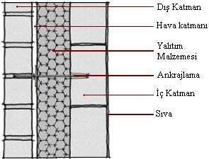 3. YAPILARDA ÇĐFT DUVAR ARASI ISI YALITIMI SĐSTEMLERĐ Çift duvar arası yalıtım ülkemizde en yaygın kullanılan ısı yalıtım türüdür.