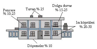 4. ISI YALITIM UYGULAMALARINDA ISI KÖPRÜLERĐNĐN OLUŞUMU Ülkemizde ısı yalıtımına yeteri kadar önem verilmediği için büyük oranlarda enerji kaybı meydana gelmektedir.