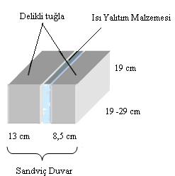 Şekil 5.1 Sandviç duvar uygulaması (Aksoy 2008). Yalıtım amaçlı duvar elemanlarının imalat detaylarına ait duvar kesitleri Şekil 5.2 de gösterilmiştir. Şekil 5.2 Duvar elemanlarının kesiti.