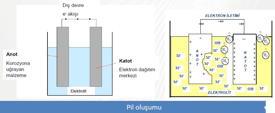(a) Korozyonun elektrokimyasal oluşum düzeni (a) Pil