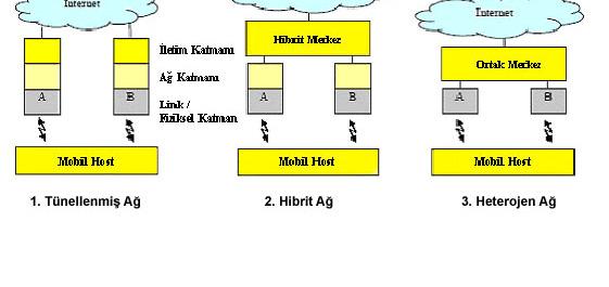 HETEROJEN KABLOSUZ AĞLAR