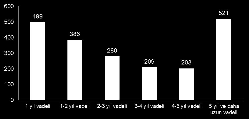 Dağılımı (%) 