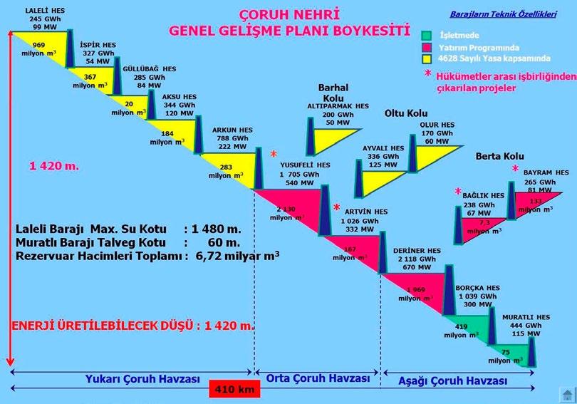 Projenin Ana Bileşenleri; İletim Hattı: Paralel döşenen 3 hat, her biri 128 290 metre, toplam uzunluk 384 870 metre.