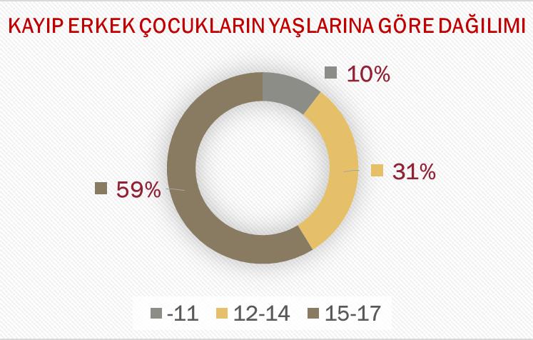 45.096 KAYIP ERKEK ÇOCUĞU! 2008-2016 yılları arasında Türkiye de 45.096 erkek çocuğun kaybolduğu bildirildi.