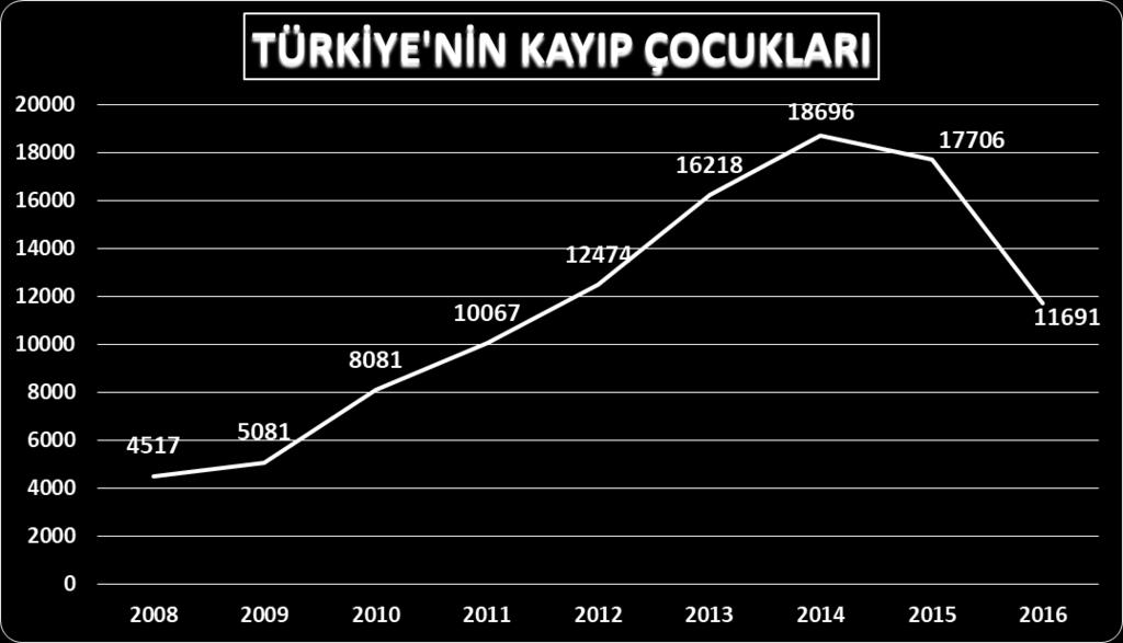 Bu veriler kayıp olduğu bildirilen ve bulunan çocukları göstermektedir. Hakkında kayıp ihbarı yapıldığı halde henüz bulunamayan çocuklar hakkında İçişleri Bakanlığı bilgi paylaşmamaktadır.