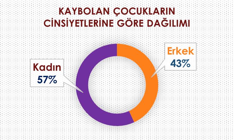 KIZ ÇOCUKLARI TEHLİKE ALTINDA T ÜİK tarafından Güvenlik birimlerinden gelen kayıtlara göre derlenen 9 yıllık veriler incelendiğinde, hakkında kayıp başvurusu yapılan ve bulunarak güvenlik birimlerine