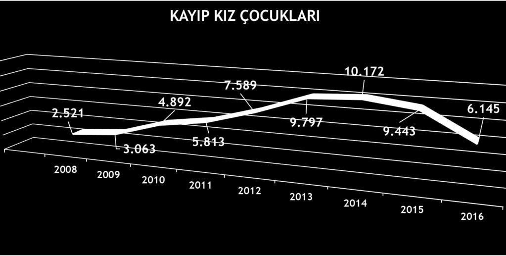 Hakkında kayıp ihbarı yapıldığı halde bulunarak güvenlik birimlerine getirilen kız çocuklarının sayısı 2008 yılında 2521 iken, bu rakam 2016 yılında 6145 e yükseldi.