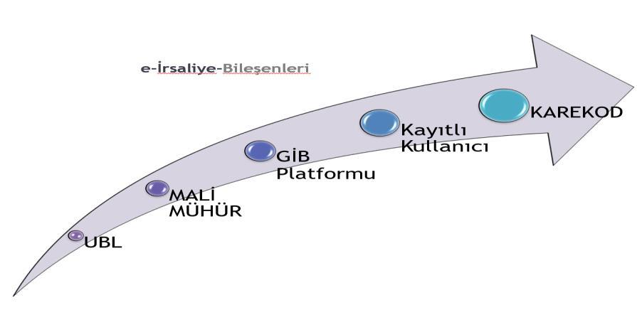 E-İrsaliye Nedir 17.12.2017 Tarihinde Yayınlanan; Sevk İrsaliyesinin Elektronik Ortamda Düzenlenmesine İmkan Veren 487 Sıra No.