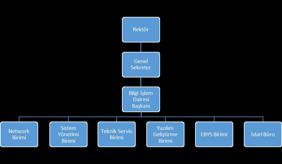 1.3.2 Organizyon Yapısı 1.3.3 Donanımsal Kaynaklar Birimimizde 22 adet bilgisayar, 8 adet yazıcı, 1 adet faks, 2 dış hat, 21 dahili hat ile görev yapılmaktadır.