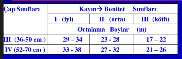 Dolaylı Yöntem Değişik Yaşlı Ormanlarda Flury Çap Sınıfları Yöntemi 3. (36-52 cm.) ve 4.