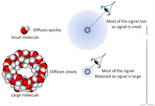 İçsel Difüzyon Katsayısı (Self Diffusion Coefficient) Tween 80