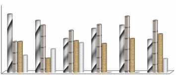 Davranışlarla ilgili endişeler Değerlendirme zorlukları Amaçları gerçekleştirmede başarısız olma Diğer (Lütfen açıklayınız.) 50 40 % 30 0 Ağrı Ardahan Iğdır Erzurum Kars Muş Şekil 3.