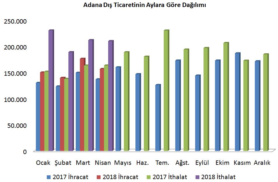 Sayfa 2 GEÇEN YILIN AYNI DÖNEMİNE GÖRE AYLIK İHRACAT %14,5, İTHALAT %28,5 DEĞİŞİM GÖSTERDİ