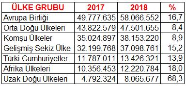 İthalat ise 2018 yılı Nisan ayında yüzde 28,5 oranında artışla 210 milyon 554 bin dolar oldu.