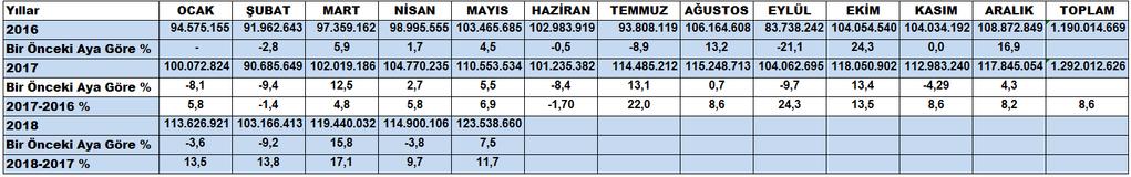 Bir önceki yıl yüzde 6,9 artış görülmüştü. 2018 yılı Mayıs ayında, bir önceki aya göre yüzde 7,5 artış yaşandı. Bir önceki yıl yüzde 5,5 artmıştı.