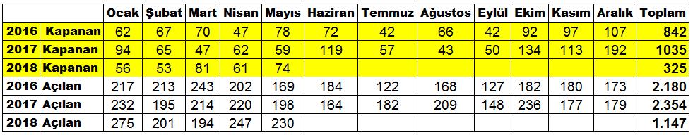 Sayfa 4 ÜYE SAYIMIZ 26.707 ADANA TİCARET ODASI ÜYE İSTATİSTİKLERİ 2018 yılı Mayıs ayında toplam üye sayımız 26.707 oldu. Üye sayımızda bir önceki aya göre yüzde 0,59 artış görüldü.