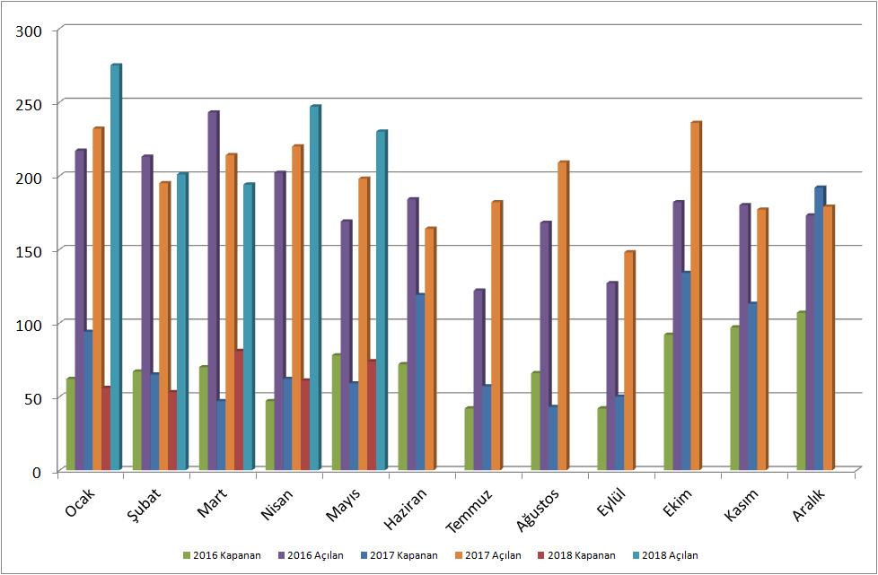 maddesi gereğince silinen üye kayıtları aylık tabloda gösterilmemiştir.) Aylara Göre Açılan-Kapanan Firmalar (2016-2017-2018) ADANA DA KULLANILAN NAKDİ KREDİ TOPLAMI 39 MİLYAR 156 MİLYON TL.