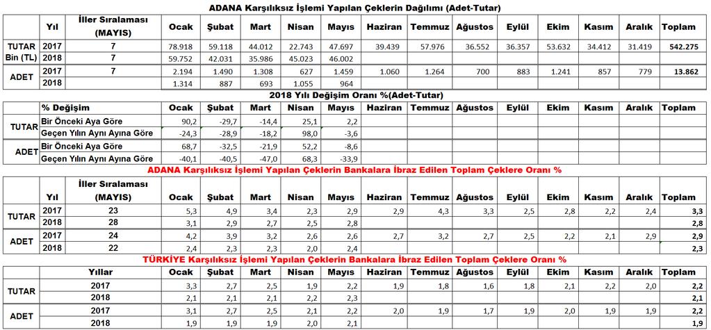 tutarında 2018 yılında Mayıs ayında Adana ili 1 Milyar 573 milyon TL ile 9. sırada, 38 bin 937 adet ibrazında ödenen çek adedi ile de 8. sırada olduğu belirtildi.