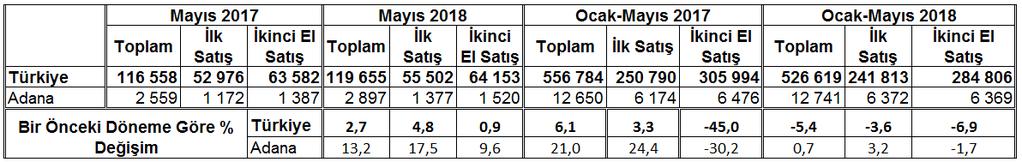 Aylara Göre Konut Satışları Dağılımı (2017-2018) Yıllara Göre Konut Satışları Dağılımı (2010-2018) Kaynak : Türkiye İstatistik Kurumu FİYAT ENDEKSLERİ İstatistiki Bölge Sınıflaması na göre TR62