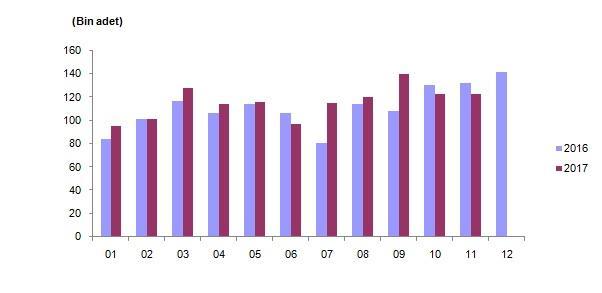 Türkiye genelinde konut satışları Kasım ayında bir önceki yılın aynı ayına göre %7,5 oranında azalarak 122 bin 732 oldu.