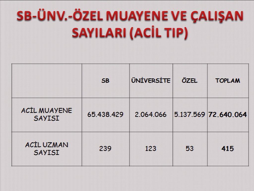 Acil tıp uzmanlarının en önemli çalışma alanı sağlık bakanlığı hastaneleridir.