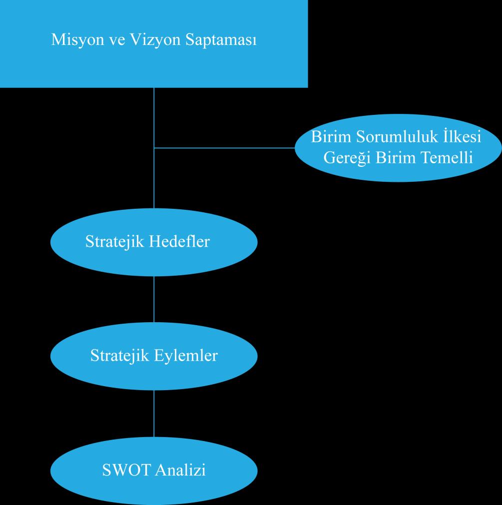 ġekil 1: Harran Üniversitesi Stratejik Planlama Hazırlama Süreci Harran Üniversitesi stratejik planlama çalıģmaları bünyesinde kurumsal performansın ölçümü ve değerlendirilmesinde izlenilen belirli