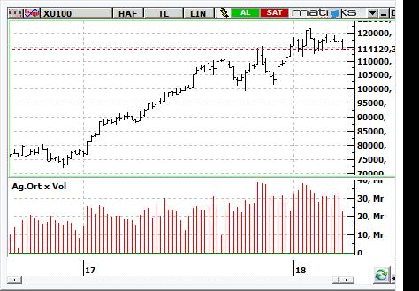 MACD CCI RSI SAT SAT SAT BIST-100 endeksinin güne yatay başlamasını bekliyoruz. 113.