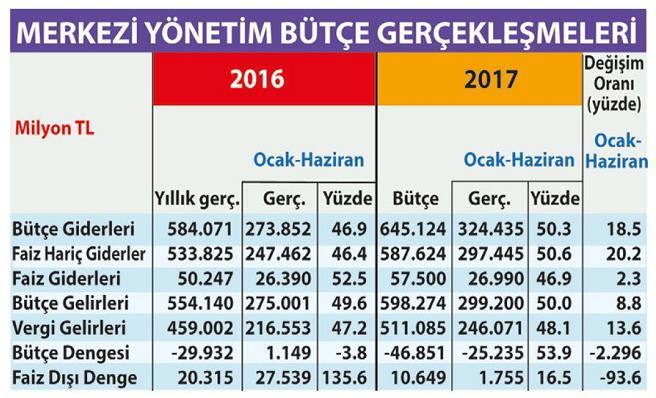 OCAK-HAZİRAN 2017 BÜTÇE GERÇEKLEŞMELERİ: 2016 yılı Ocak-Haziran döneminde 1.1 milyar TL fazla veren bütçe, 2017 yılı Ocak- Haziran döneminde 25.2 milyar TL açık vermiştir.