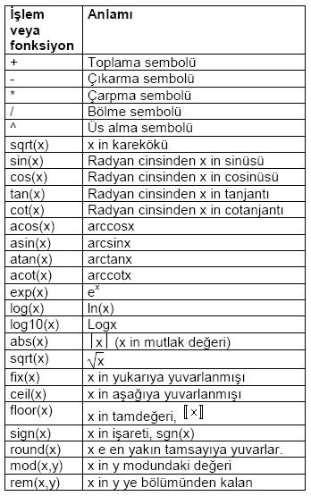 MATLAB DA SKALER, VEKTÖR VE MATRİS İŞLEMLERİNE GİRİŞ Varolan tanımlı fonksiyonları görmek için