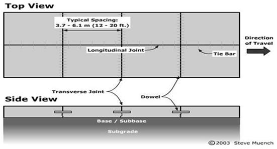 Kaplamalar Jointed Reinforced Concrete Pavement(JRCP) Derzsiz (Sürekli) Donatılı Beton Kaplamalar Continuously