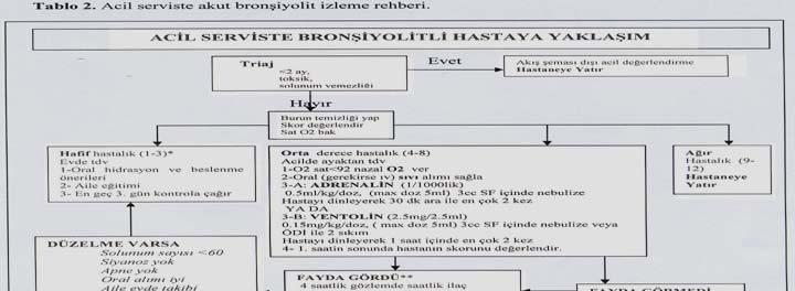 Bronşiyolit Tedavisinin Püf Noktaları Bronşiyolit klinik bir tanıdır. Rutin laboratuvar tetkiki yapılması önerilmez. Bronşiyolit kendini sınırlayan viral bir hastalıktır.