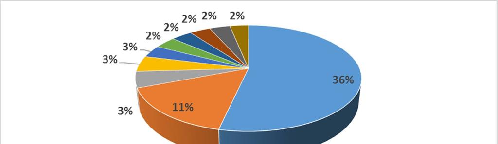 Bu dönemde, ham, kabaca yontulmuş veya blok mermer-traverten 4,3 milyon ton ve 873 milyon dolarla 2015 yılında toplam maden ihracatımız içinde en fazla ihraç edilen ürün olurken, işlenmiş mermer 1,5