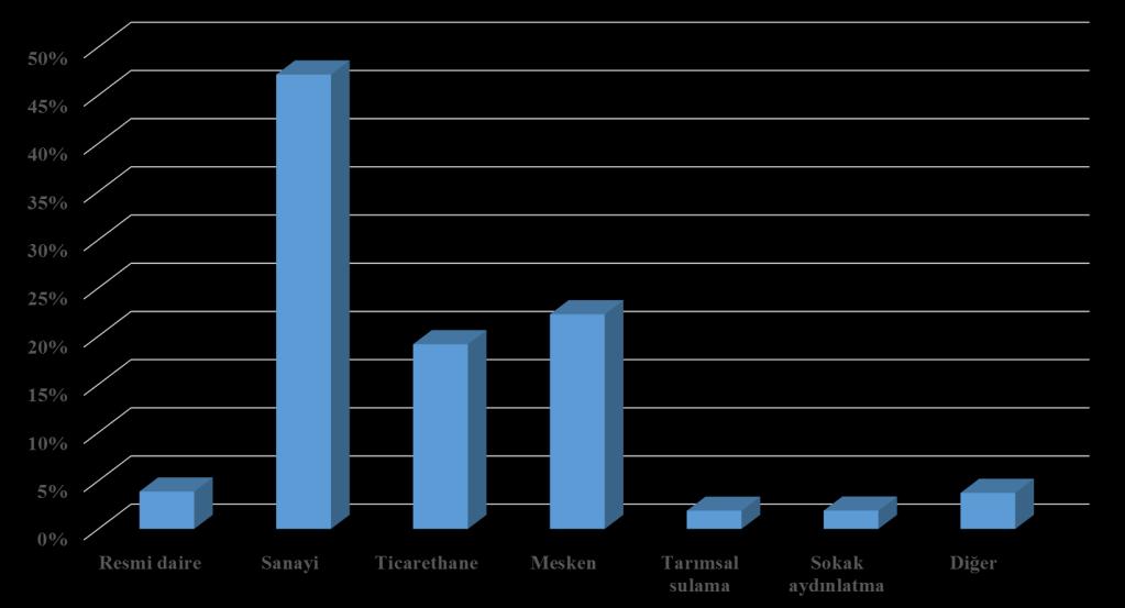 göre sanayde kullanılan elektrğn %69 u, tcarethanelerde kullanılan elektrğn %38, meskenlerde kullanılan elektrğn %22 s ve taşımacılık/tarımda kullanılan elektrğn %39 u elektrk motorlarında