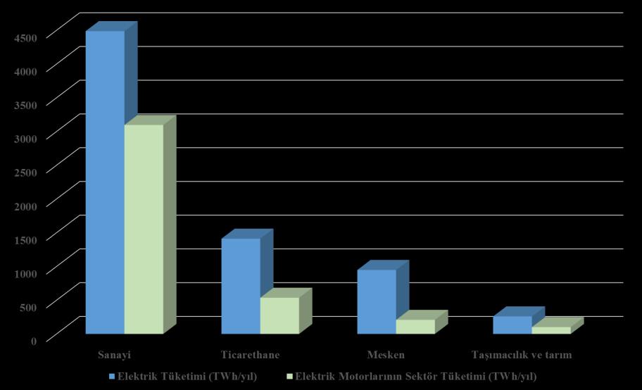 IEA Üye Ülkelernde Elektrk Motorlarının Sektörlere Göre Enerj Kullanım Oranı 2011 (Wade, Brunner, 2011: 11) Bu verler ışığında Türkye nn toplam net elektrk tüketmnn yaklaşık %55 elektrk motorlarında