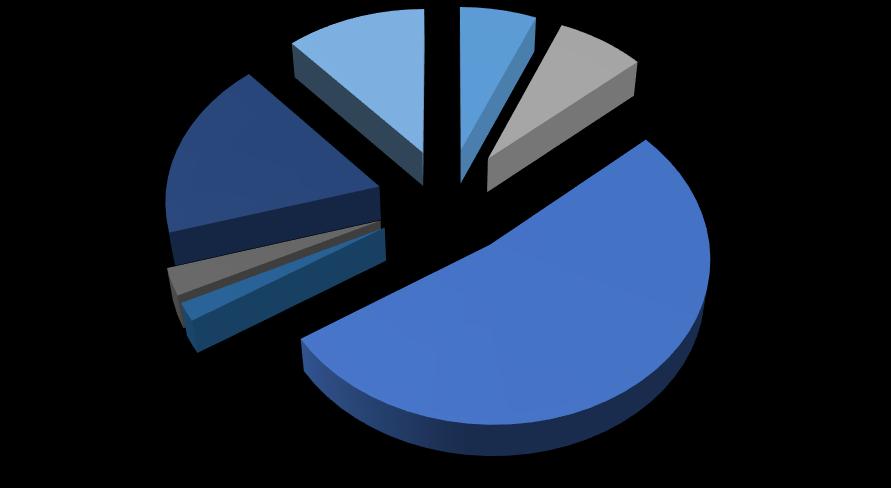 2. Fiziki Kullanım Alanları Üniversitemiz fiziki kullanım alanı fakülte idari bina kapsamında değerlendirildiğinde; Rektörlük İdari binası 22.858 m², Lojmanlar ve Yurtlar 26.296 m², Fakülteler 188.