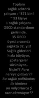 Toplam sağlık sektörü çalışanı : ~871 bin! ~ 93 kişiye 1 sağlık çalışanı. OECD standardının gerisinde. 35 OECD üyesi arasında sağlıkta 32. yiz! Sağlık giderleri hızla büyüyor, göstergeler sürünüyor.