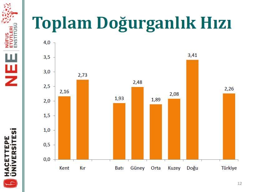 2013 TNSA, Toplam Doğurganlık Hızları. 01.01.2018 www.ahmetsaltik.net 92 Batı, Orta ve Kuzey Anadolu da veriler birbirine yakındır ve TR ortalamasının altındadır.