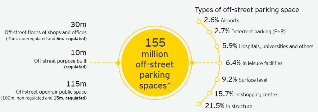 There are over 440 million parking spaces in Europe, including 155 millions off-street slots. *Off-street parking space refers to public-use parking spaces with access control.