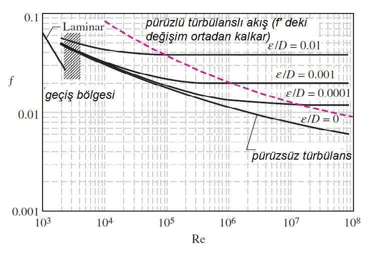 Moody Diyagramı : sürtünme katsayısı f, R e Sayısı