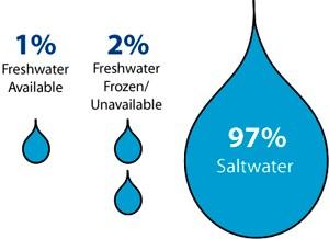 Kaynak:TUİK,TEMA Kullanılabilir Tatlı Su