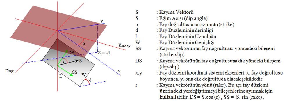 Türkiye de Gravite ve Nivelman Ağları ile Jeoidin Deremsel Deformasyonu, Aktuğ ve Çıvgın. R q (11) Şekil 1.