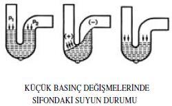 Esas önemli basınç değişimleri pis su boruları tarafındaki P2 basıncında meydana gelir ve üzerinde durulacak asıl konu da budur.