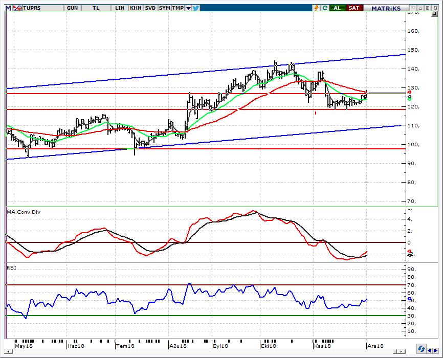 TUPRS_Tüpraş 128,50 yi gördü. 129,50 yi hedef olarak izliyoruz Bu haftaki önerimize 125,90 dan dahil ettiğimiz hissede 129,50 hedefimizi izliyoruz.