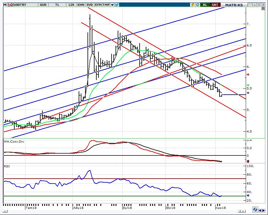 USD/TRY Spot Teknik Yorum Bu sabah işlemler 5,30-5,35 bandından gerçekleşmekte Halk Bankası na yönelik haber akışı ile İran a yaptırımlar konusunda Türkiye ye muafiyet sağlandığına yönelik haberlerle