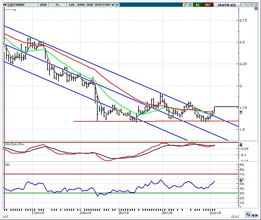 YKBNK_Yapı Kredi Bankası 1,70 üzerinde görünüm pozitif Bu haftaki öneri listemize 1,74 den 1,81 hedef fiyat ile yer verdiğimiz hissede kapanış 1,75 den gerçekleşti.