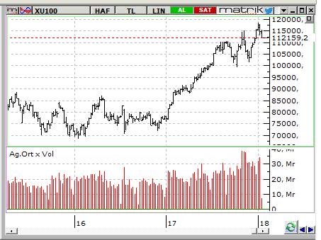 MACD CCI RSI SAT AŞIRI SATIŞ SAT BIST-100 endeksinin güne satıcılı bir açılışla başlamasını bekliyoruz. Aşağıda 111.